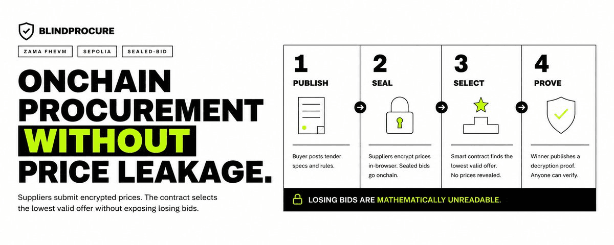 BlindProcure sealed-bid flow from publishing a tender through verifiable winner selection